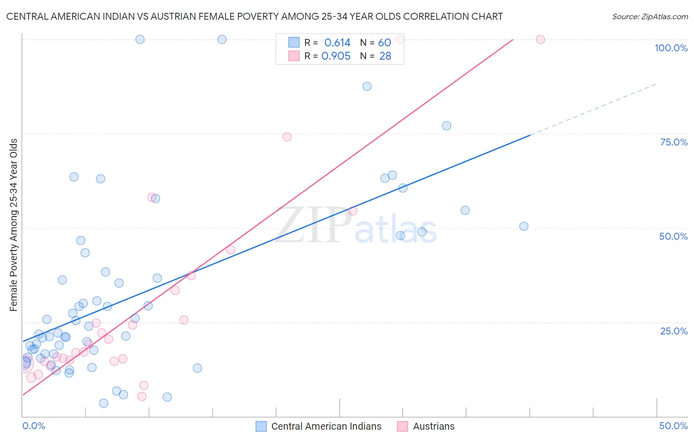 Central American Indian vs Austrian Female Poverty Among 25-34 Year Olds