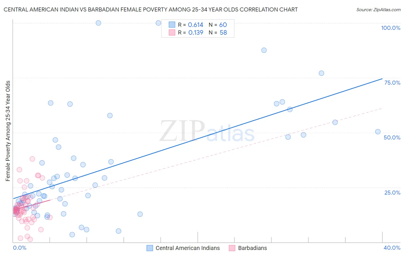 Central American Indian vs Barbadian Female Poverty Among 25-34 Year Olds