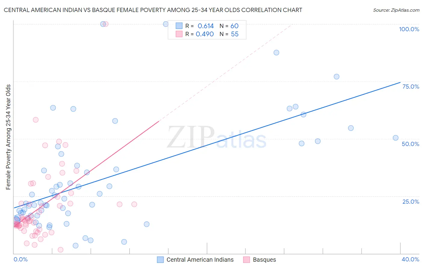 Central American Indian vs Basque Female Poverty Among 25-34 Year Olds