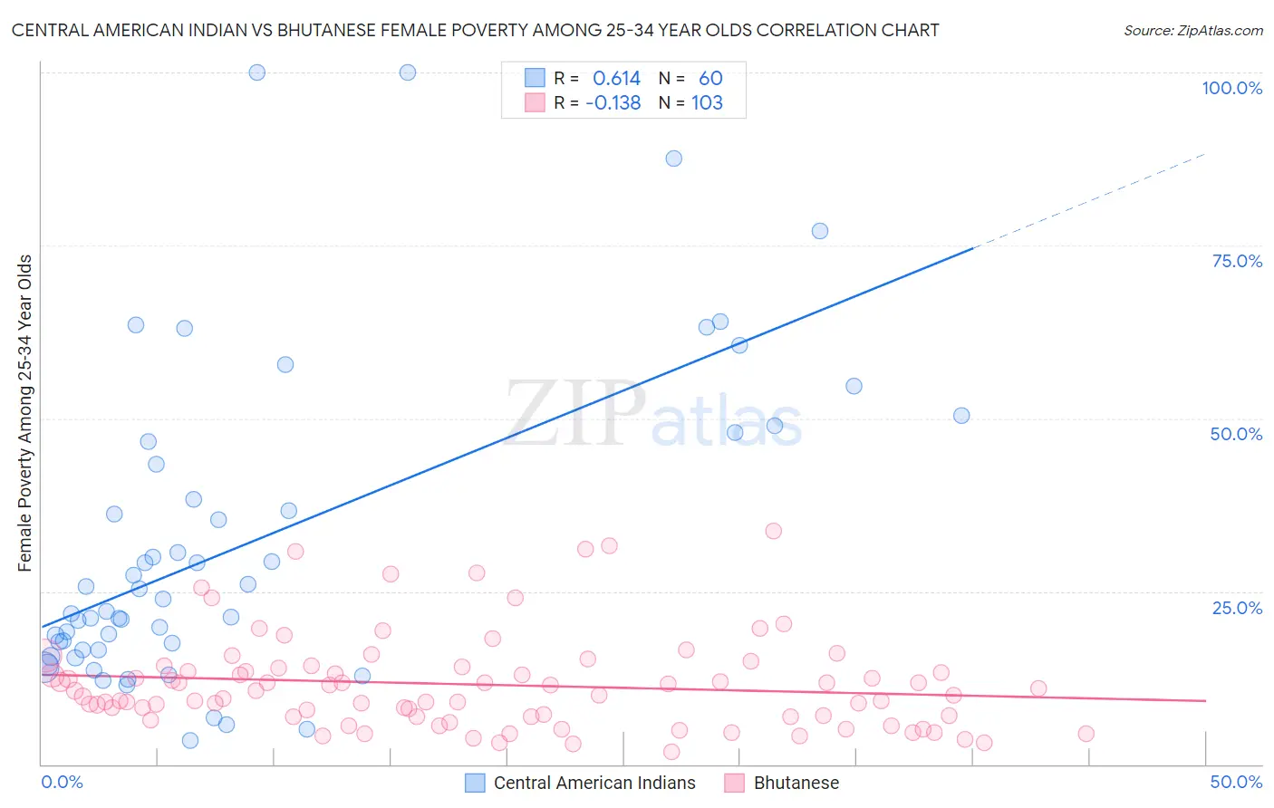 Central American Indian vs Bhutanese Female Poverty Among 25-34 Year Olds