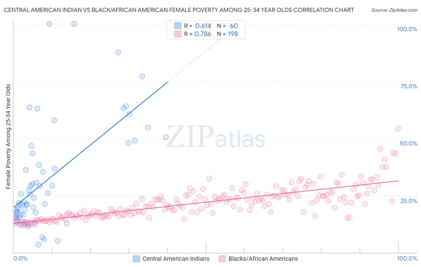 Central American Indian vs Black/African American Female Poverty Among 25-34 Year Olds