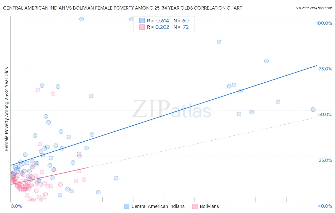 Central American Indian vs Bolivian Female Poverty Among 25-34 Year Olds