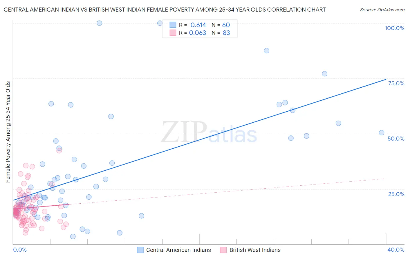 Central American Indian vs British West Indian Female Poverty Among 25-34 Year Olds