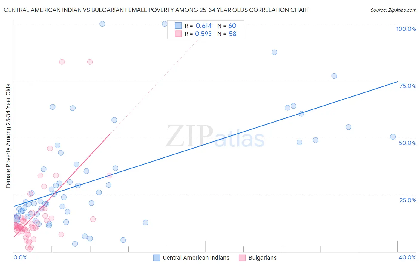 Central American Indian vs Bulgarian Female Poverty Among 25-34 Year Olds