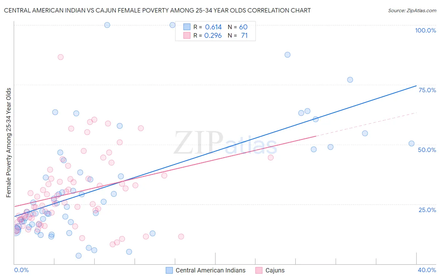 Central American Indian vs Cajun Female Poverty Among 25-34 Year Olds