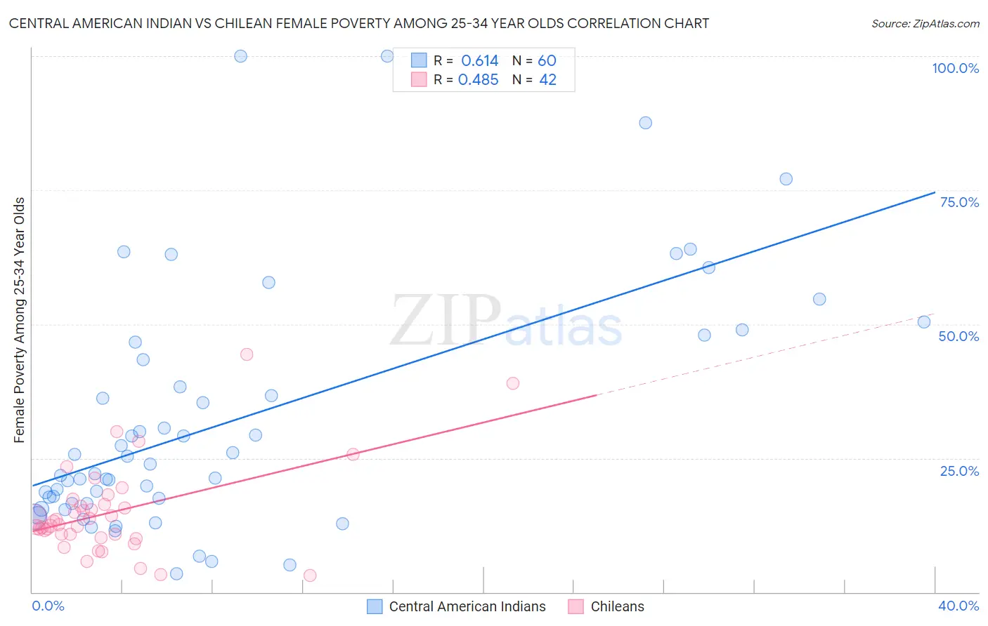 Central American Indian vs Chilean Female Poverty Among 25-34 Year Olds