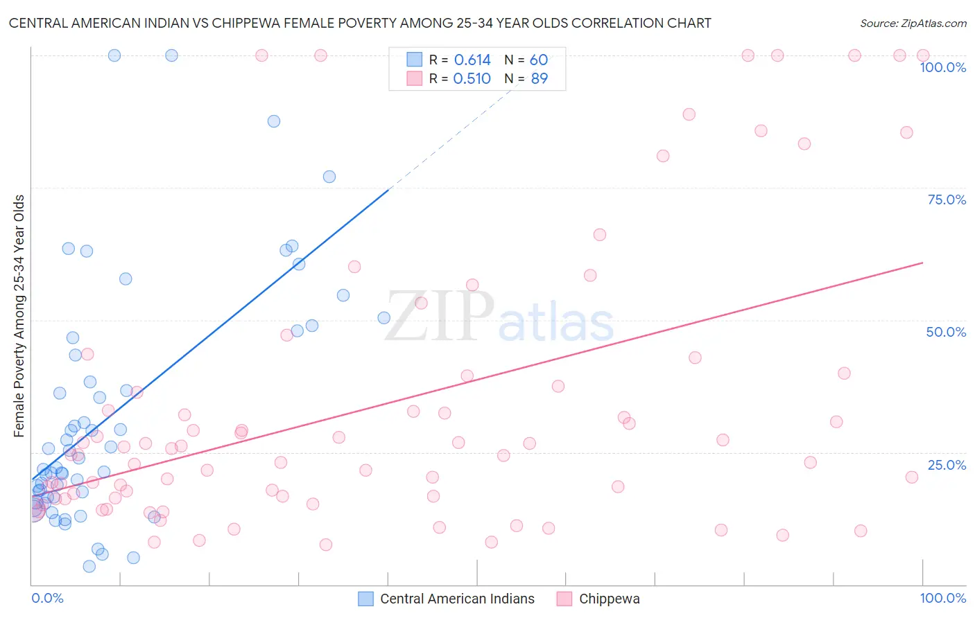 Central American Indian vs Chippewa Female Poverty Among 25-34 Year Olds