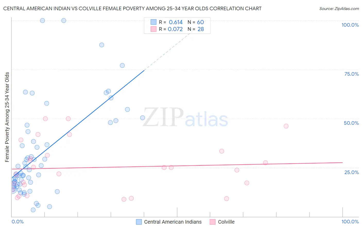 Central American Indian vs Colville Female Poverty Among 25-34 Year Olds