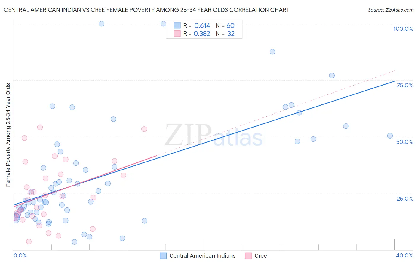 Central American Indian vs Cree Female Poverty Among 25-34 Year Olds