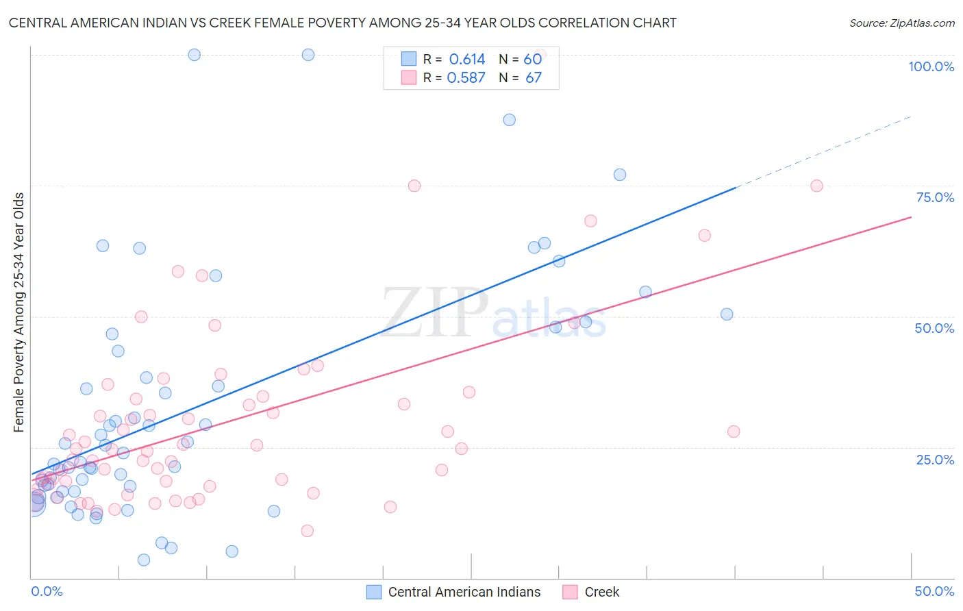 Central American Indian vs Creek Female Poverty Among 25-34 Year Olds