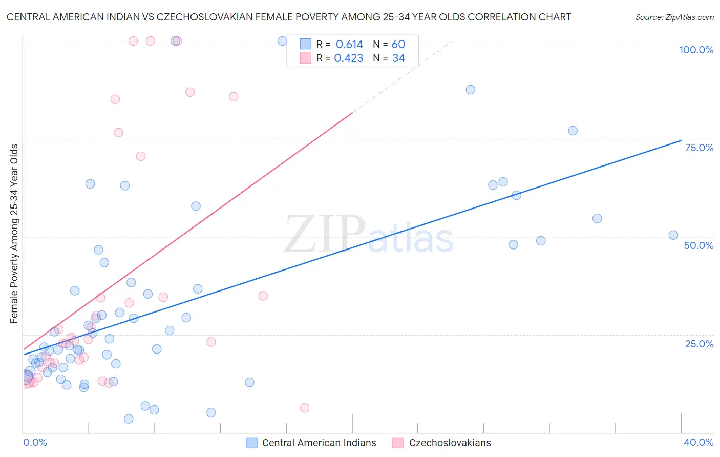 Central American Indian vs Czechoslovakian Female Poverty Among 25-34 Year Olds
