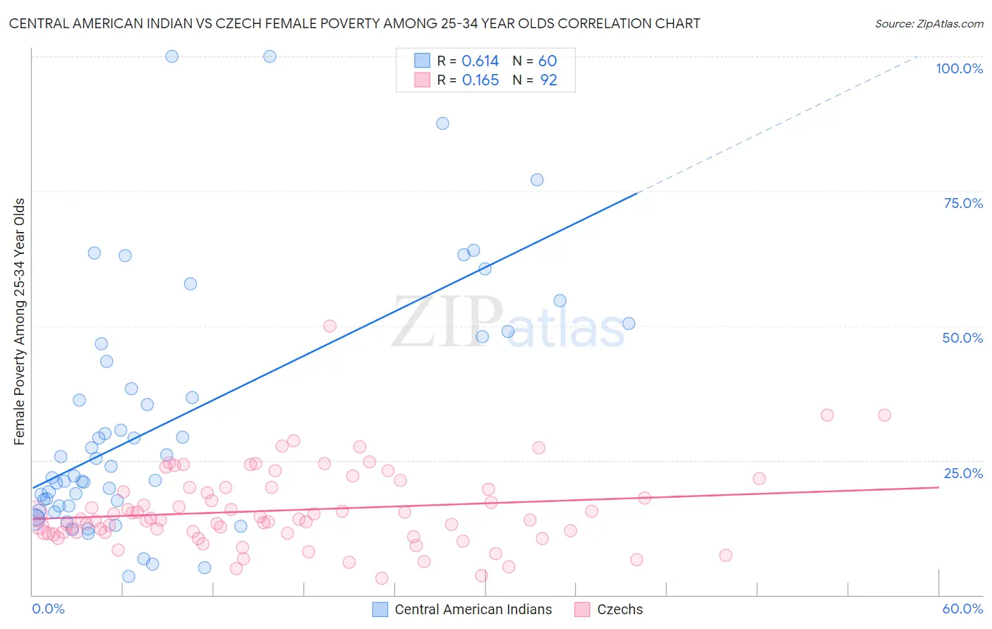 Central American Indian vs Czech Female Poverty Among 25-34 Year Olds