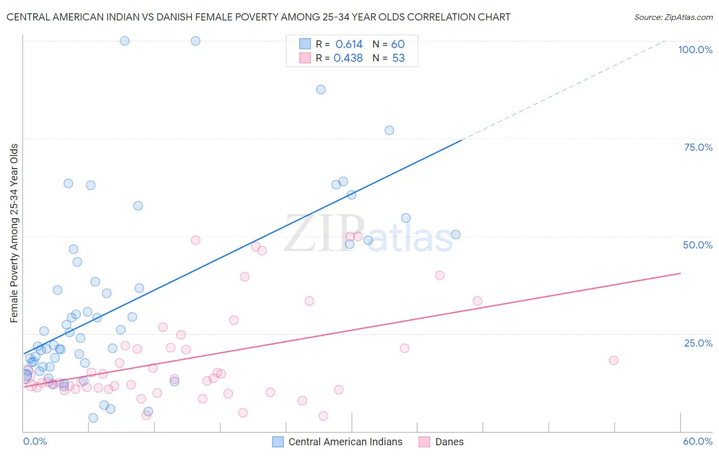 Central American Indian vs Danish Female Poverty Among 25-34 Year Olds