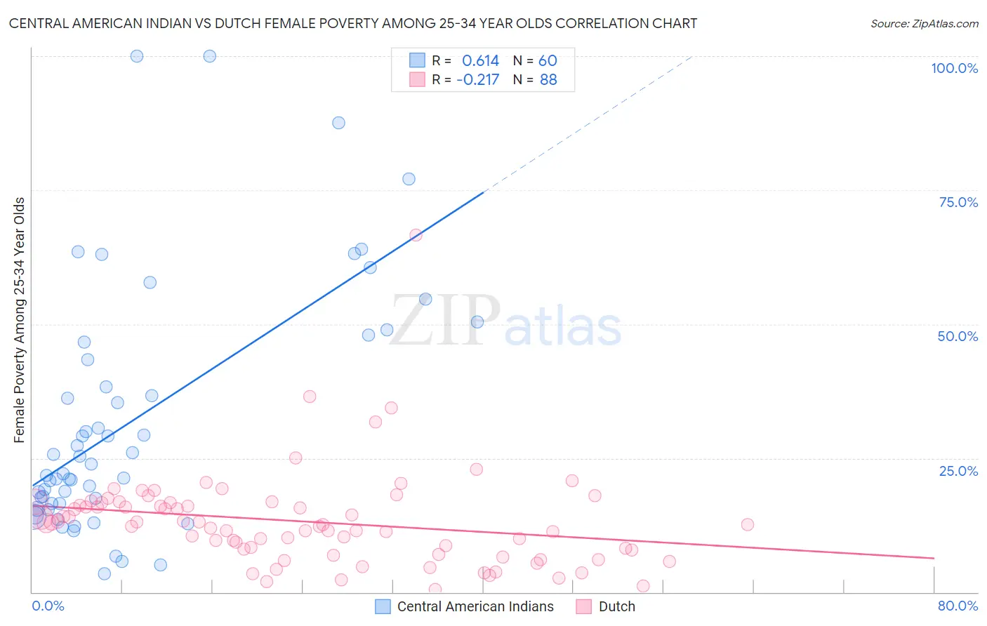 Central American Indian vs Dutch Female Poverty Among 25-34 Year Olds