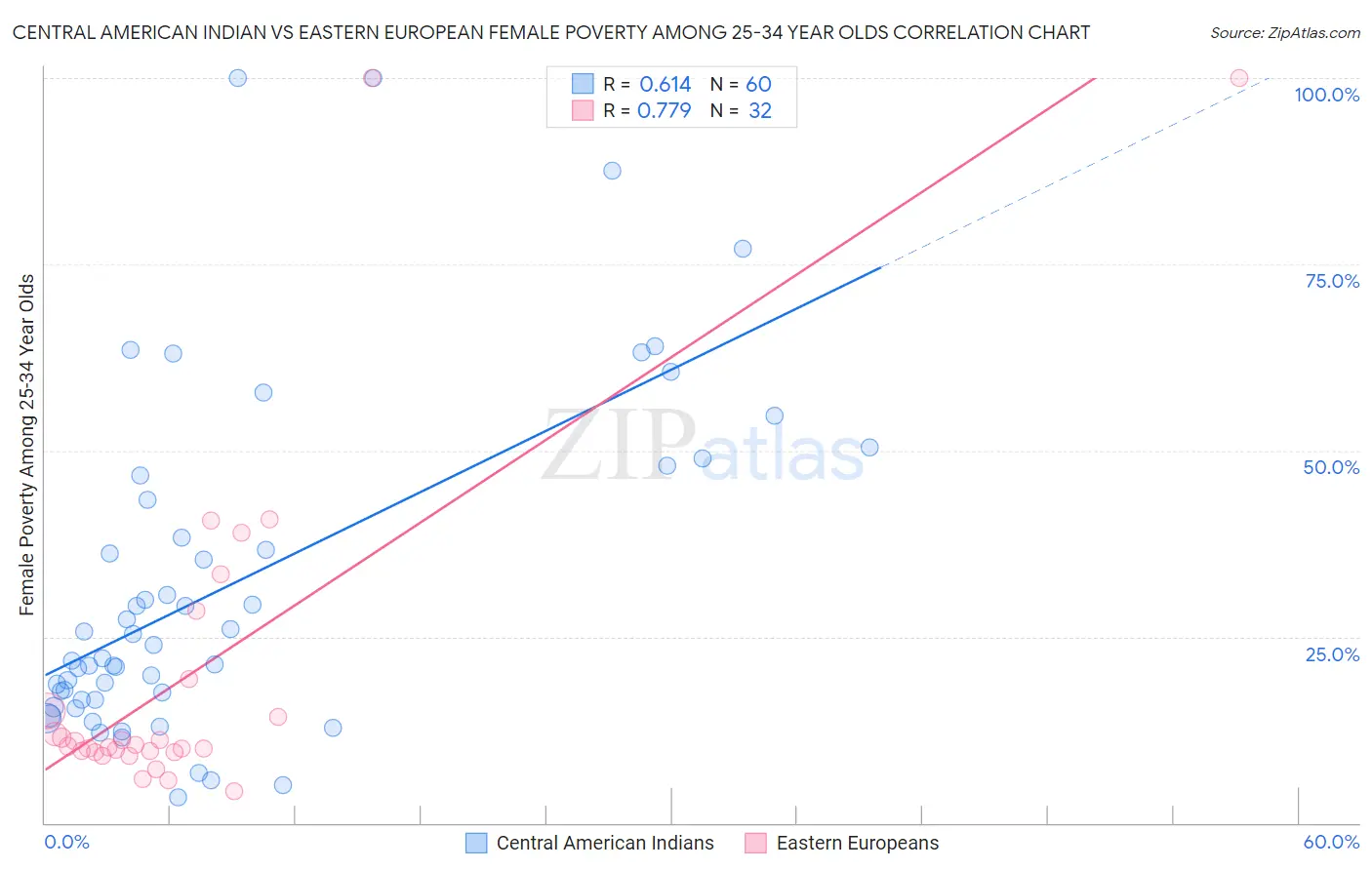 Central American Indian vs Eastern European Female Poverty Among 25-34 Year Olds