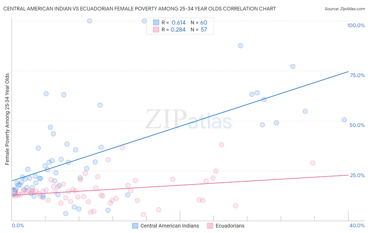 Central American Indian vs Ecuadorian Female Poverty Among 25-34 Year Olds