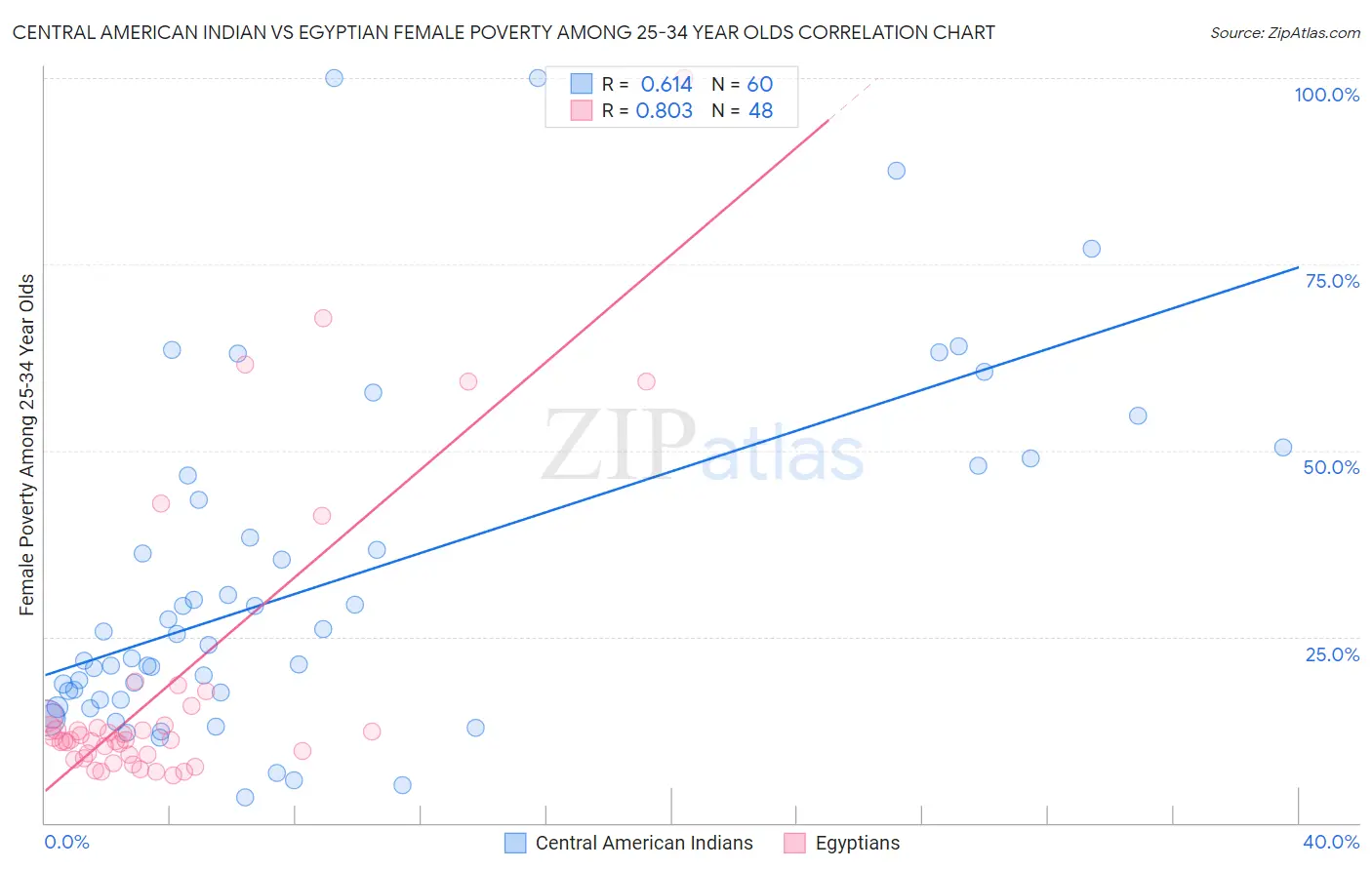 Central American Indian vs Egyptian Female Poverty Among 25-34 Year Olds