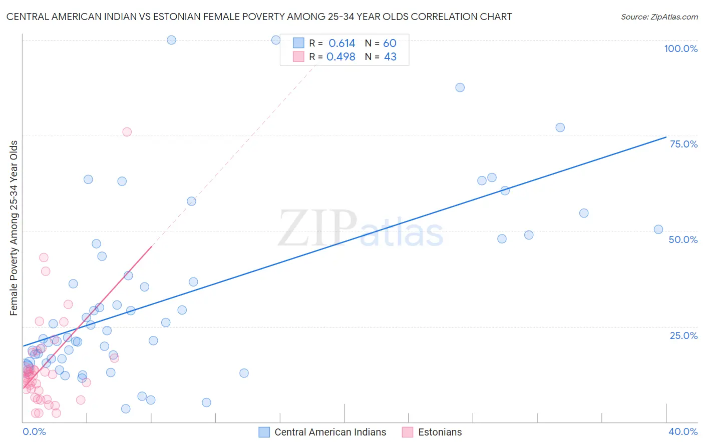 Central American Indian vs Estonian Female Poverty Among 25-34 Year Olds
