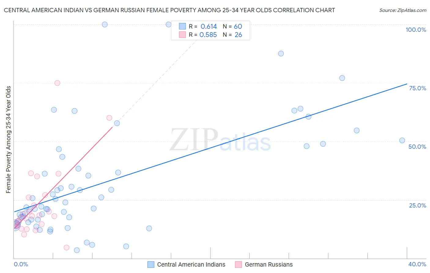 Central American Indian vs German Russian Female Poverty Among 25-34 Year Olds