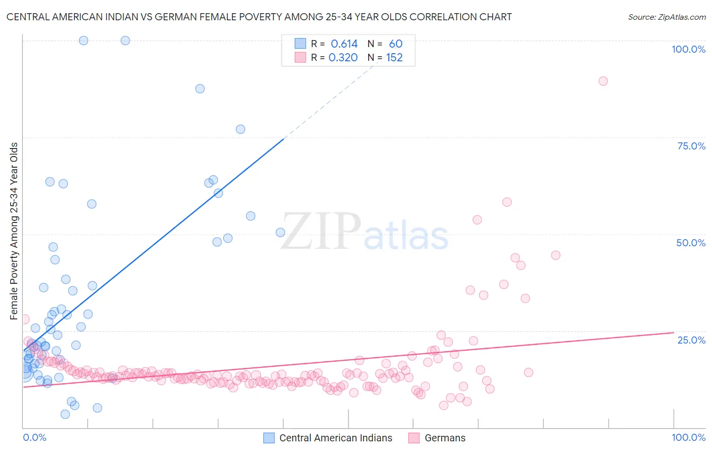 Central American Indian vs German Female Poverty Among 25-34 Year Olds