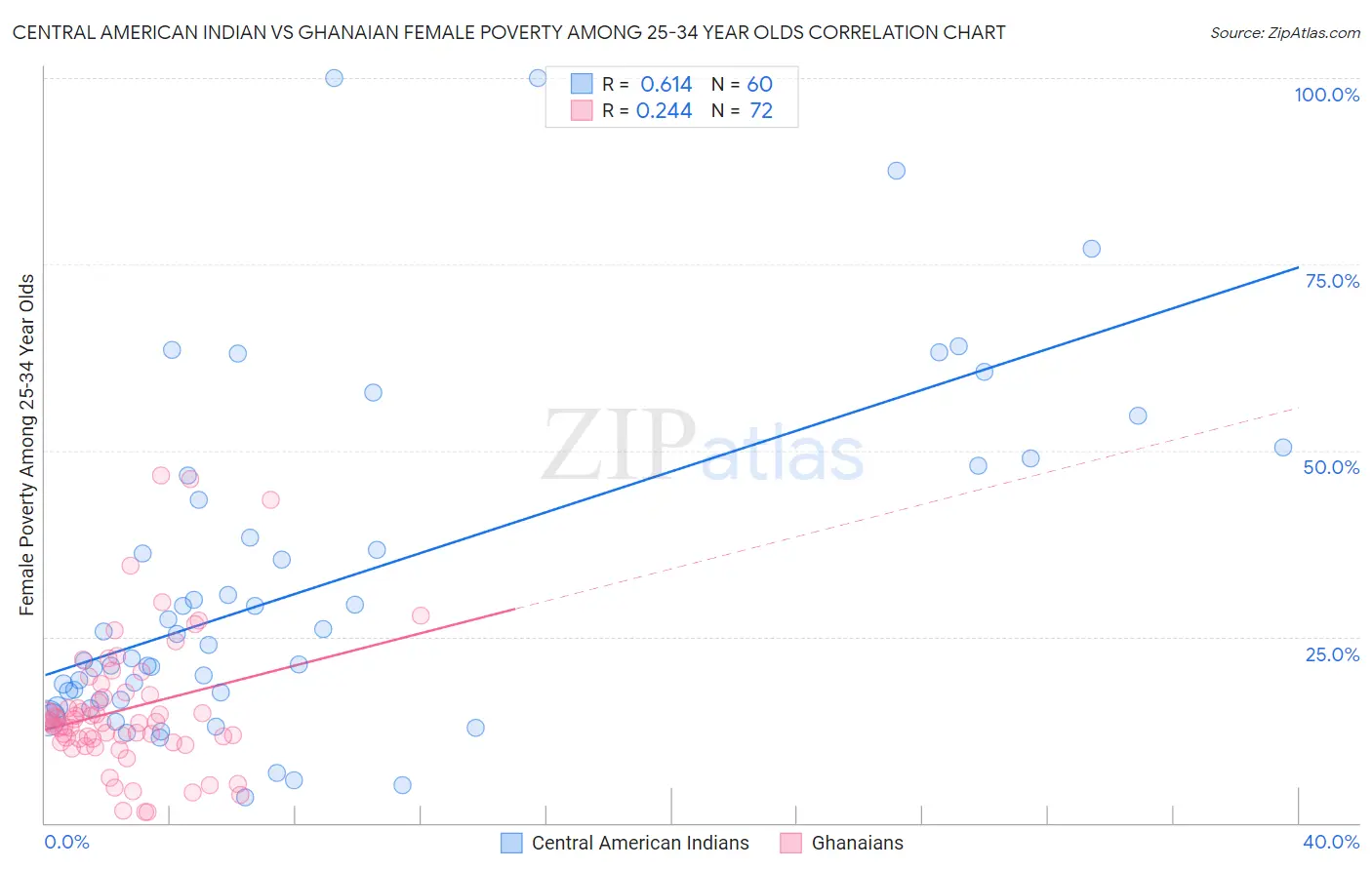 Central American Indian vs Ghanaian Female Poverty Among 25-34 Year Olds