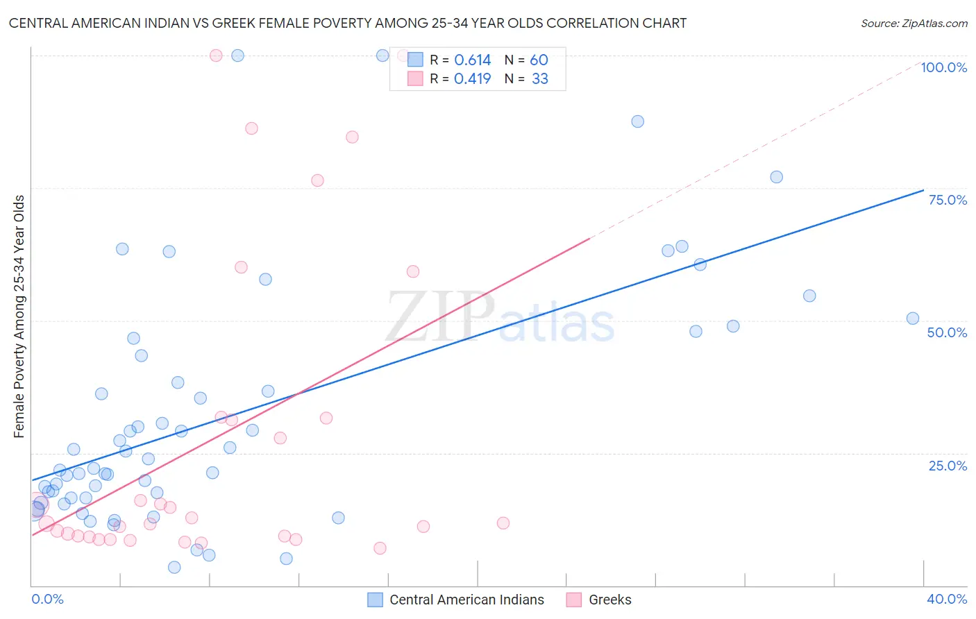 Central American Indian vs Greek Female Poverty Among 25-34 Year Olds