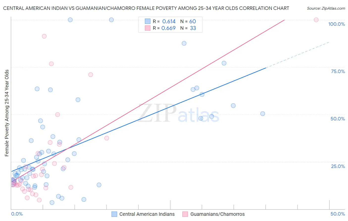 Central American Indian vs Guamanian/Chamorro Female Poverty Among 25-34 Year Olds