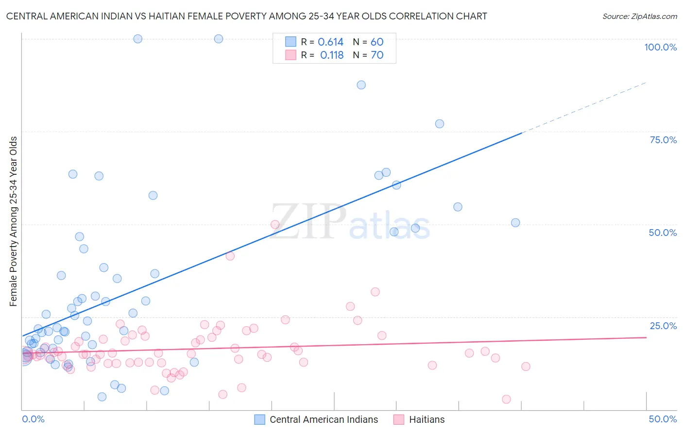 Central American Indian vs Haitian Female Poverty Among 25-34 Year Olds