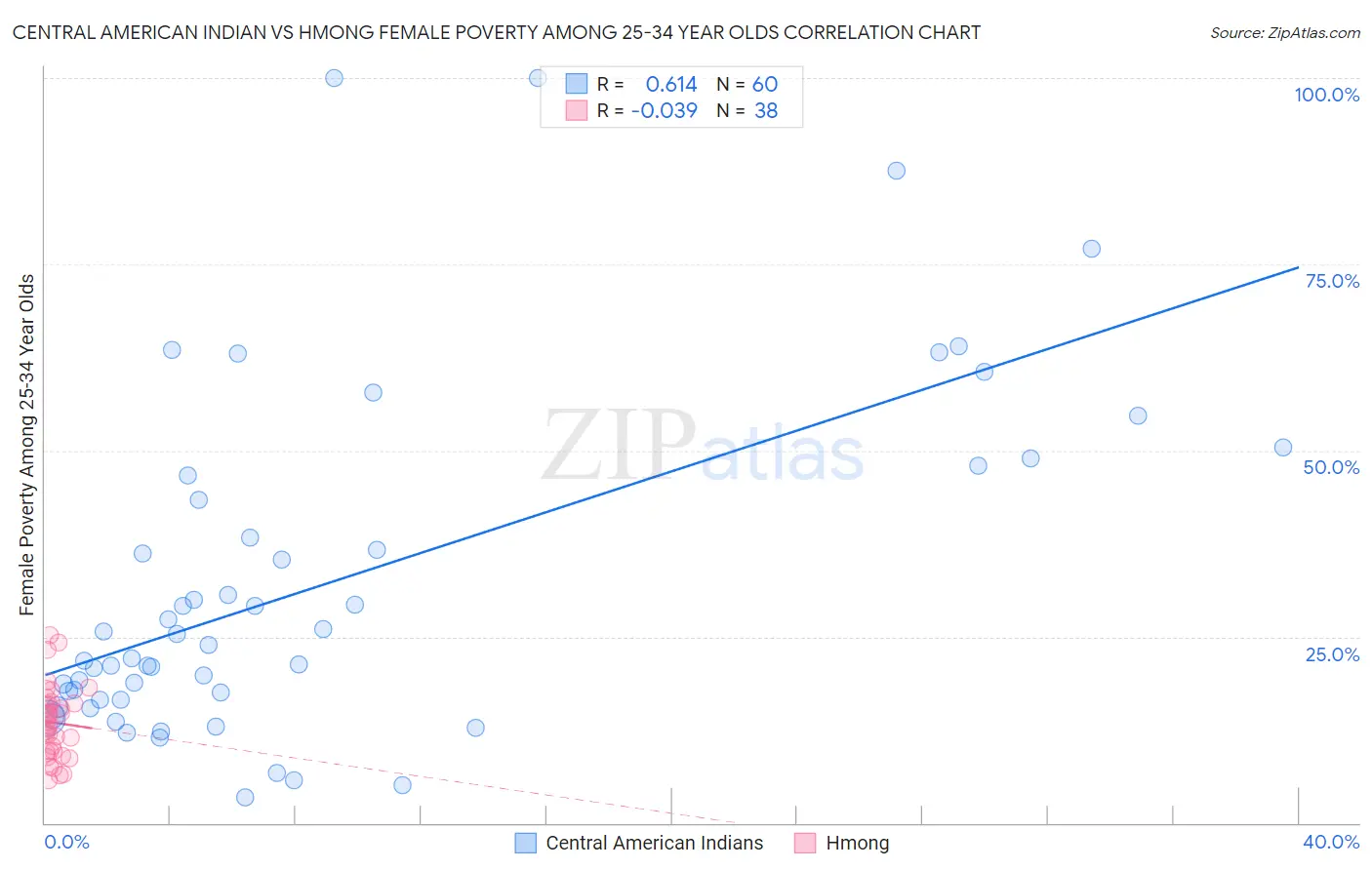 Central American Indian vs Hmong Female Poverty Among 25-34 Year Olds