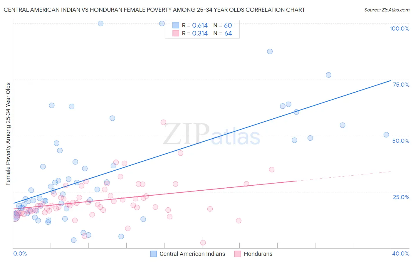 Central American Indian vs Honduran Female Poverty Among 25-34 Year Olds