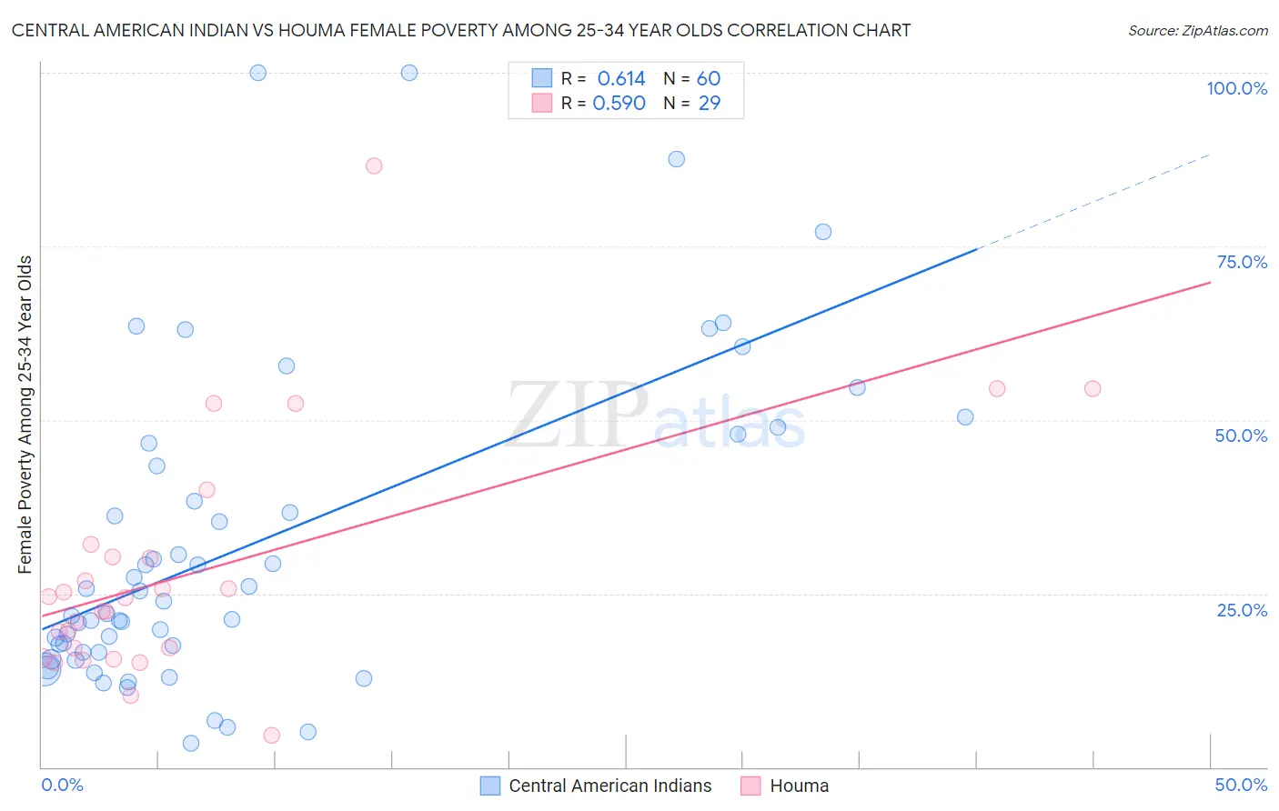 Central American Indian vs Houma Female Poverty Among 25-34 Year Olds