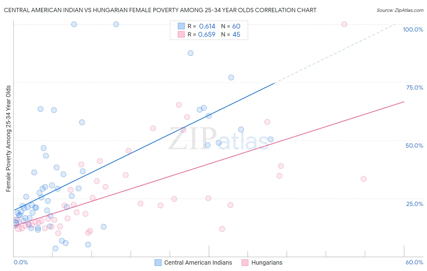 Central American Indian vs Hungarian Female Poverty Among 25-34 Year Olds