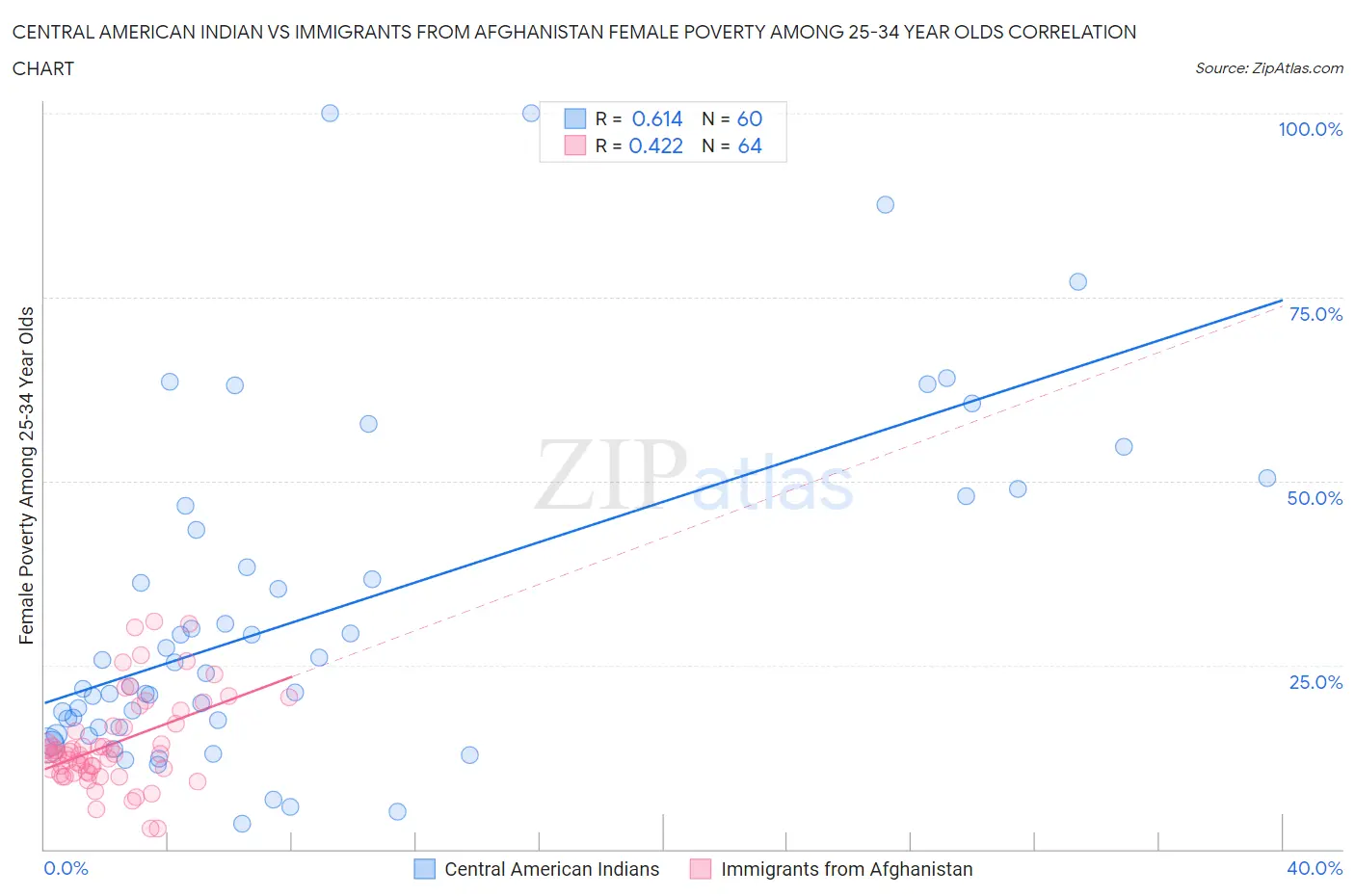 Central American Indian vs Immigrants from Afghanistan Female Poverty Among 25-34 Year Olds