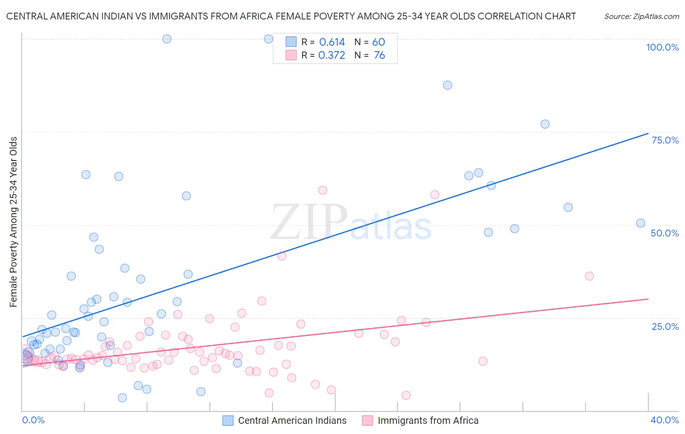 Central American Indian vs Immigrants from Africa Female Poverty Among 25-34 Year Olds