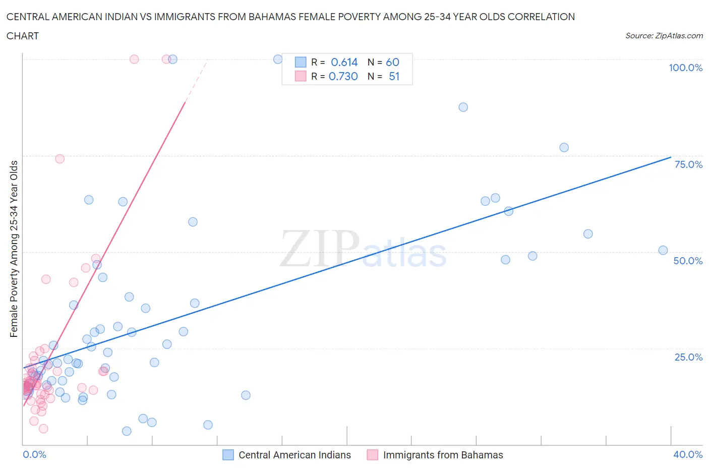 Central American Indian vs Immigrants from Bahamas Female Poverty Among 25-34 Year Olds