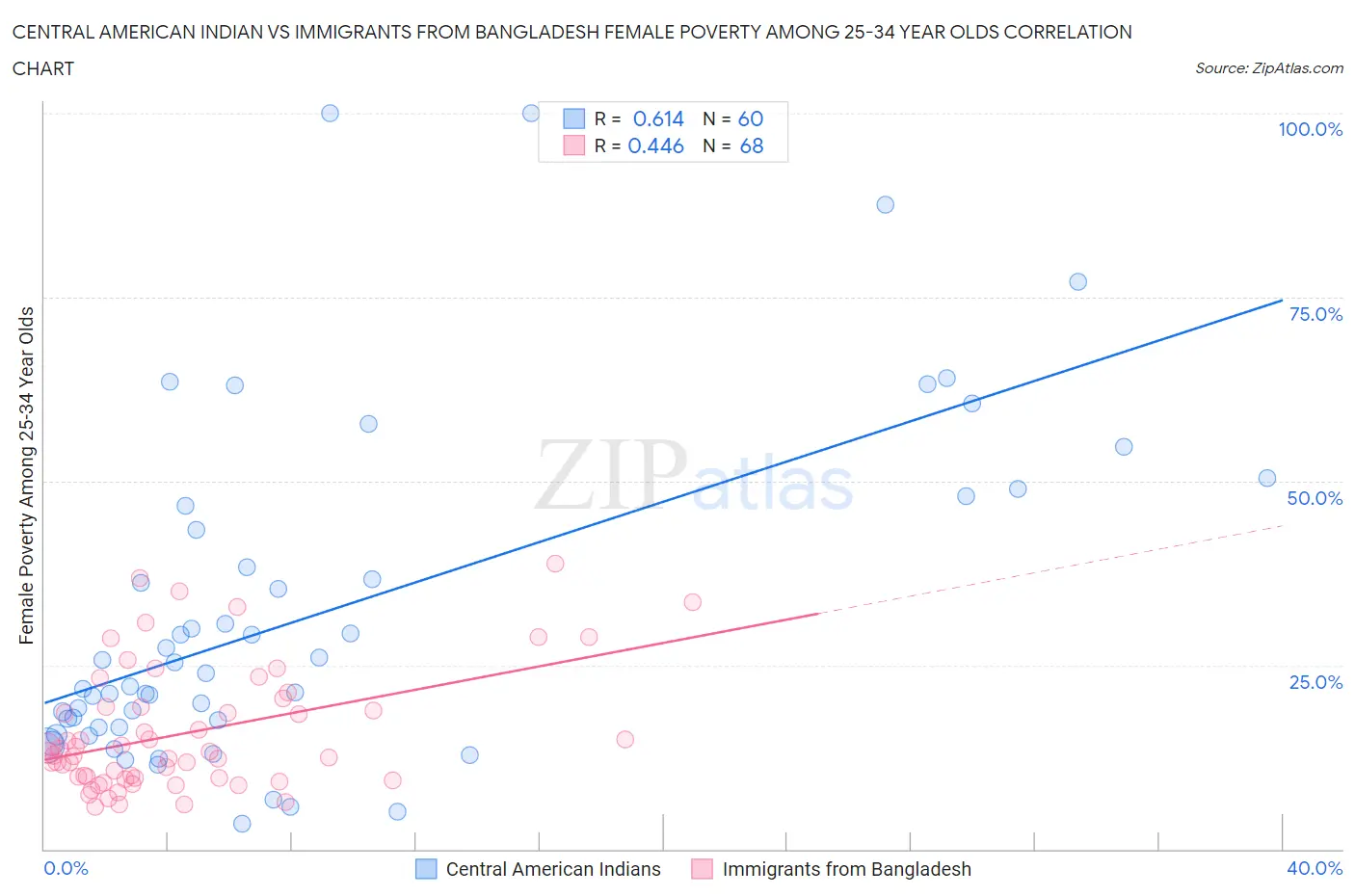 Central American Indian vs Immigrants from Bangladesh Female Poverty Among 25-34 Year Olds