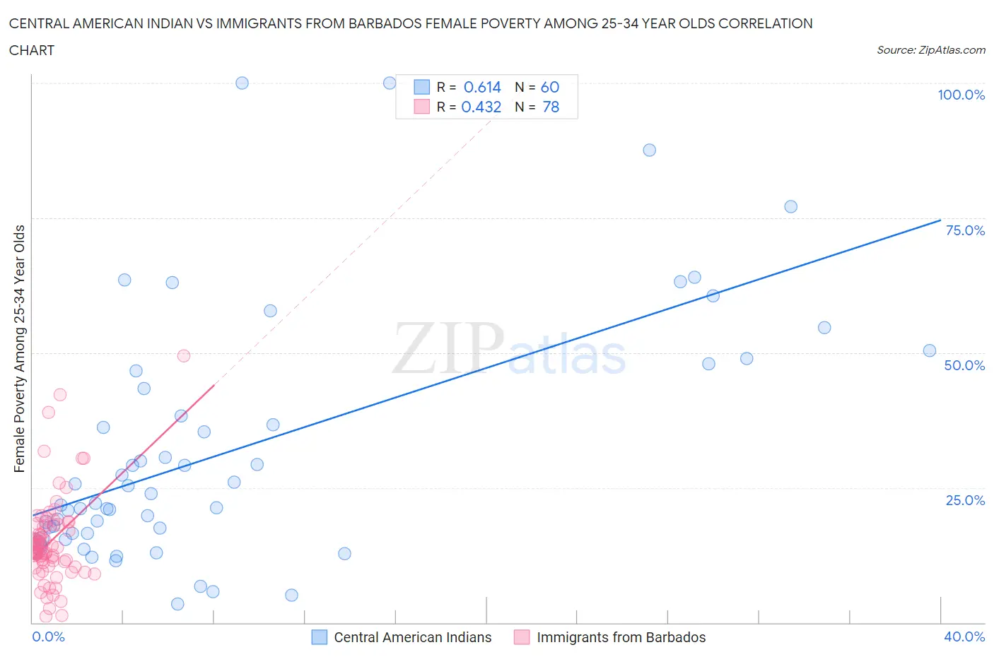 Central American Indian vs Immigrants from Barbados Female Poverty Among 25-34 Year Olds