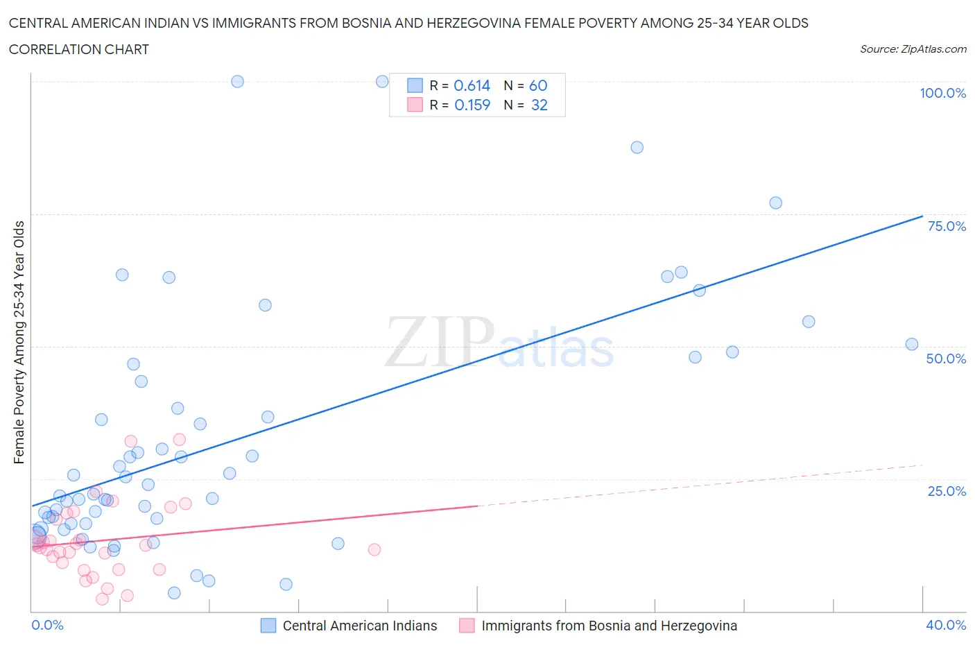 Central American Indian vs Immigrants from Bosnia and Herzegovina Female Poverty Among 25-34 Year Olds