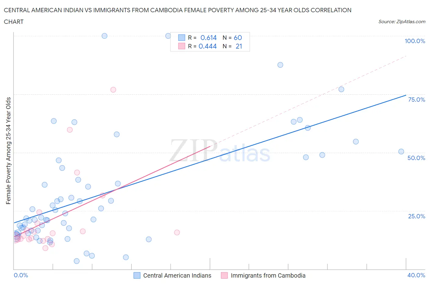 Central American Indian vs Immigrants from Cambodia Female Poverty Among 25-34 Year Olds