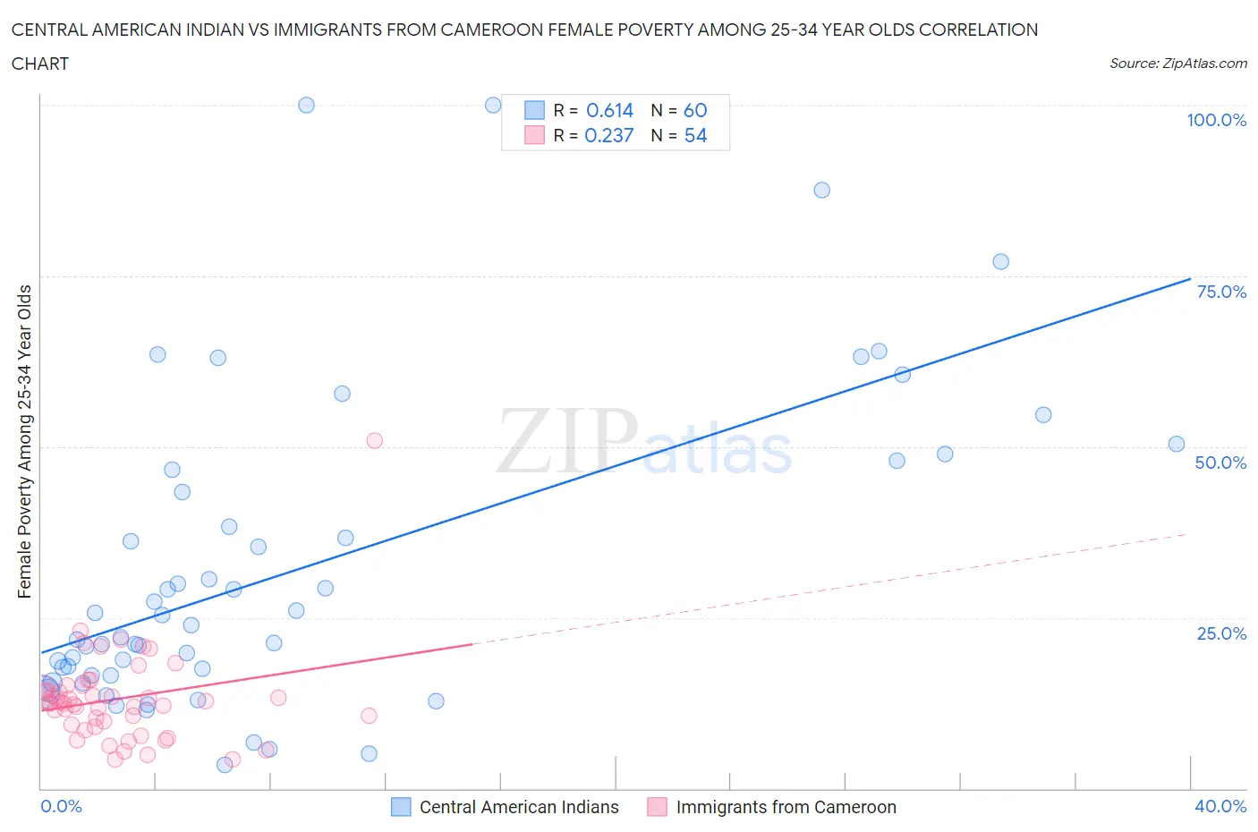 Central American Indian vs Immigrants from Cameroon Female Poverty Among 25-34 Year Olds