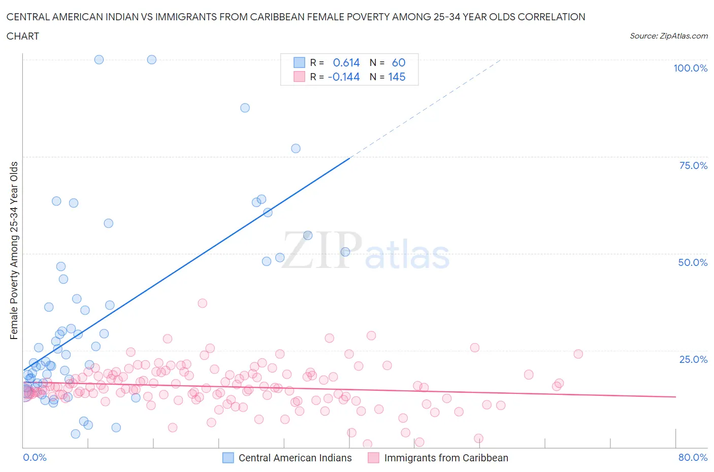 Central American Indian vs Immigrants from Caribbean Female Poverty Among 25-34 Year Olds