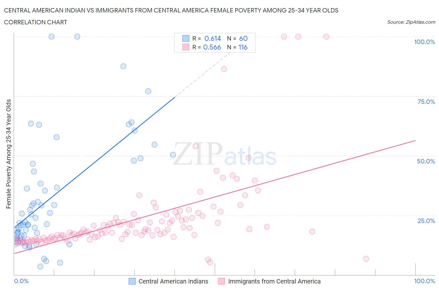 Central American Indian vs Immigrants from Central America Female Poverty Among 25-34 Year Olds