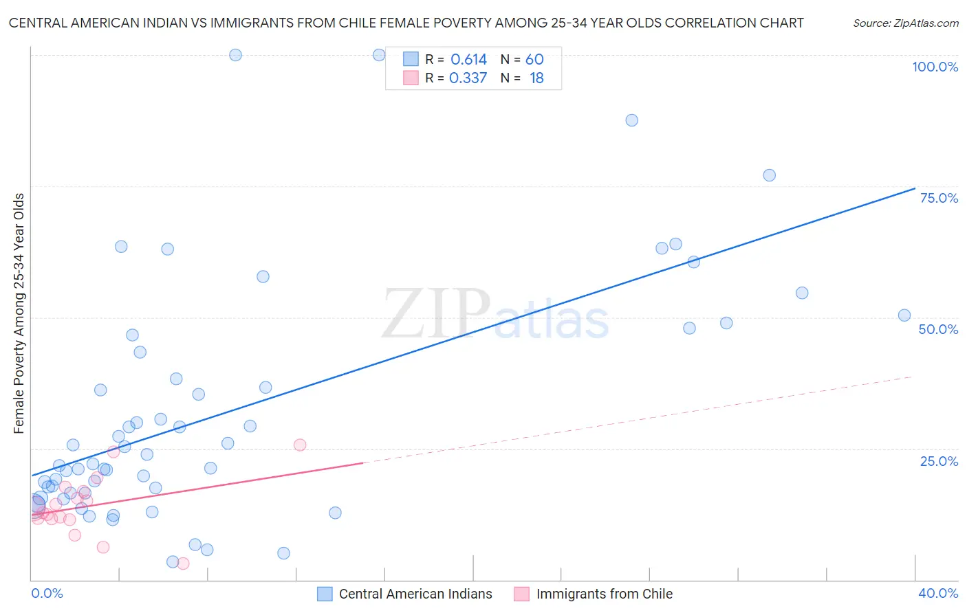 Central American Indian vs Immigrants from Chile Female Poverty Among 25-34 Year Olds