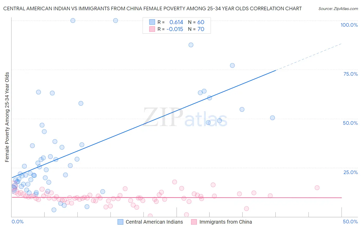 Central American Indian vs Immigrants from China Female Poverty Among 25-34 Year Olds