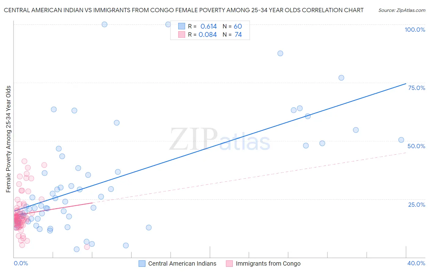 Central American Indian vs Immigrants from Congo Female Poverty Among 25-34 Year Olds