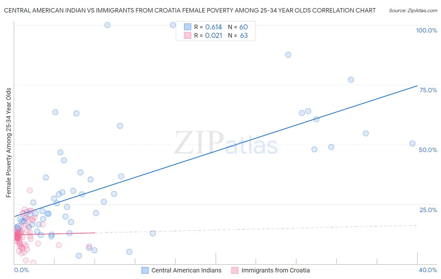 Central American Indian vs Immigrants from Croatia Female Poverty Among 25-34 Year Olds