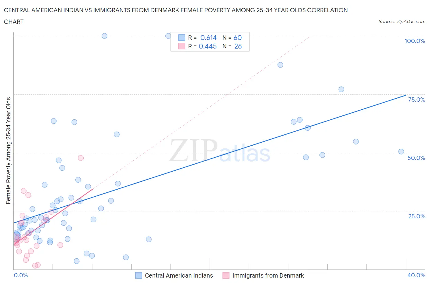 Central American Indian vs Immigrants from Denmark Female Poverty Among 25-34 Year Olds