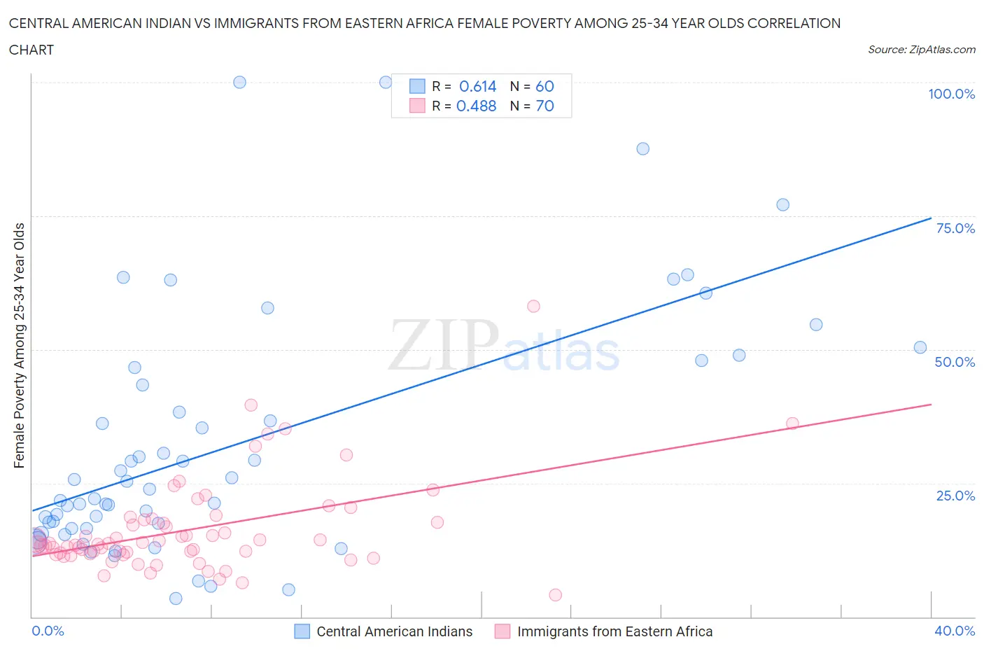 Central American Indian vs Immigrants from Eastern Africa Female Poverty Among 25-34 Year Olds