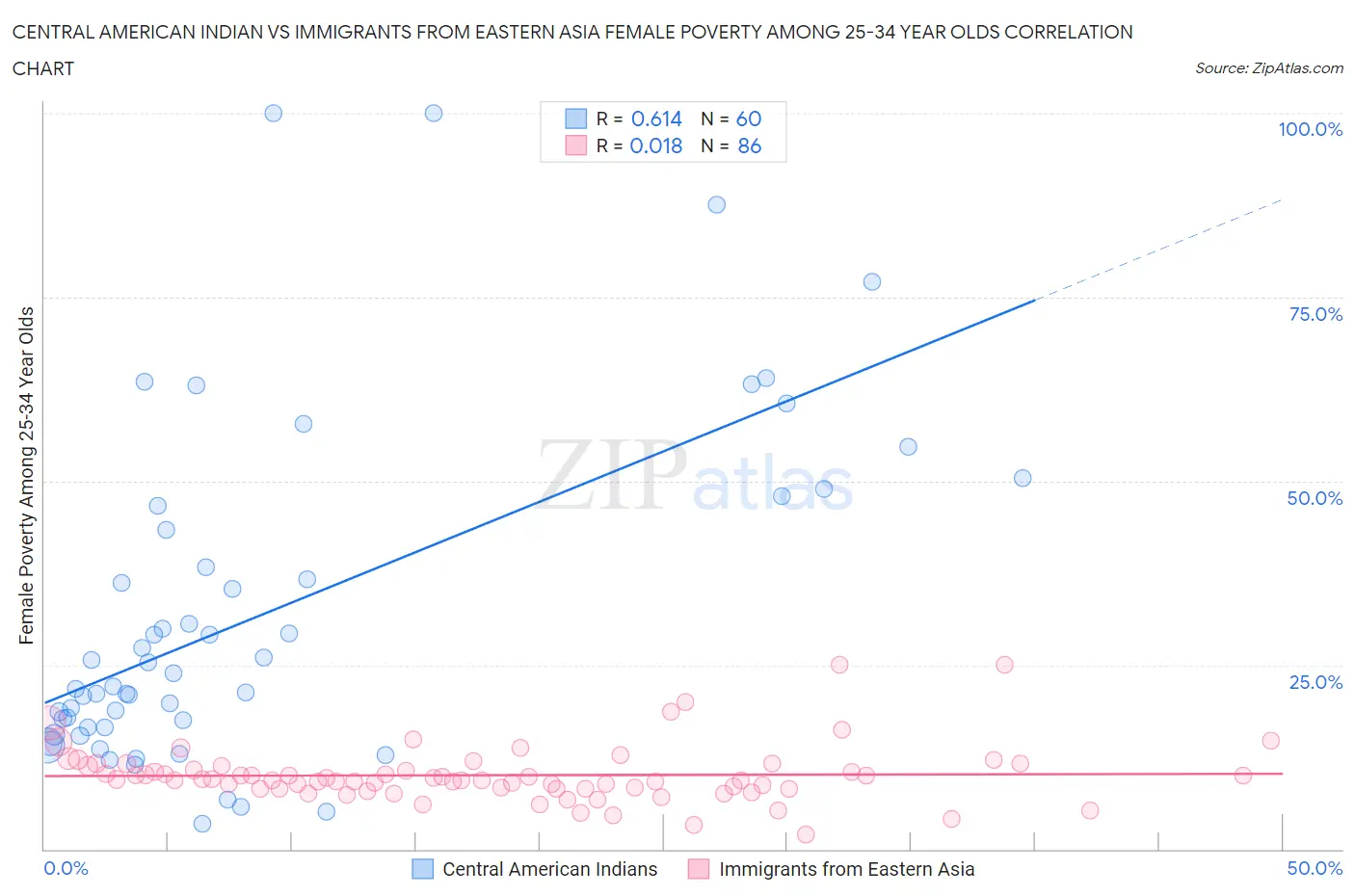 Central American Indian vs Immigrants from Eastern Asia Female Poverty Among 25-34 Year Olds