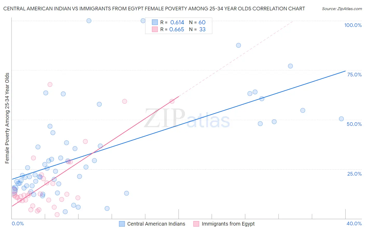 Central American Indian vs Immigrants from Egypt Female Poverty Among 25-34 Year Olds